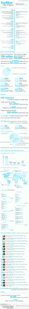 Histoire Twitter et statistiques