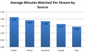 Temps moyen passé sur les vidéos