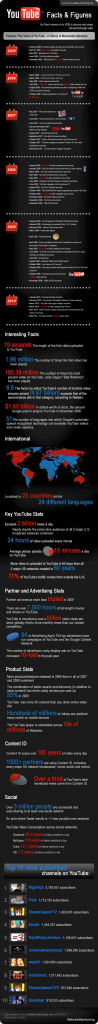 Youtube en chiffres et en image