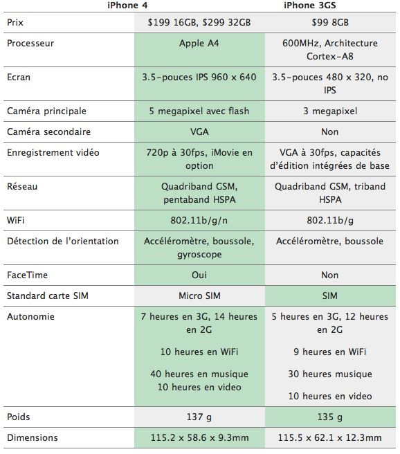 iPhone 4 vs 3Gs