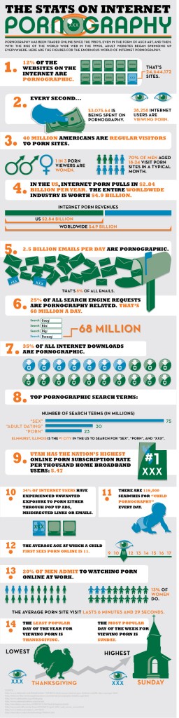 Statistiques autour de la pornographie sur internet