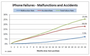 Statistiques pannes iPhone