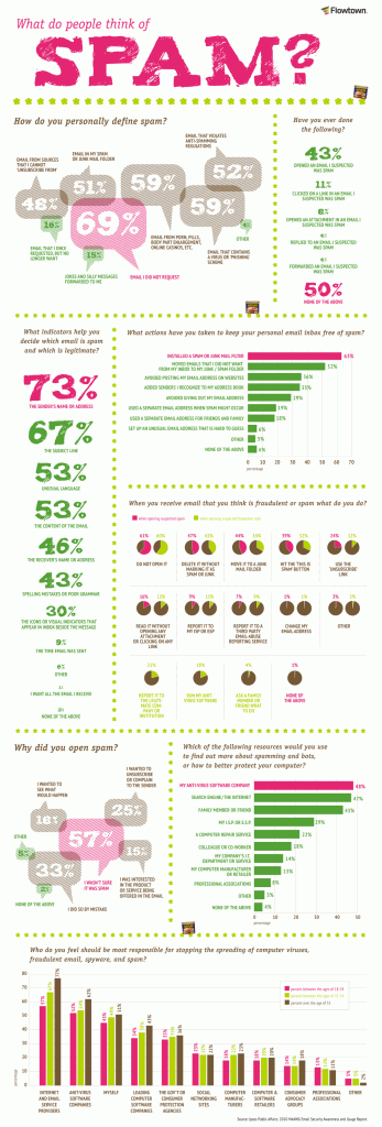 Comment percevez-vous le spam?