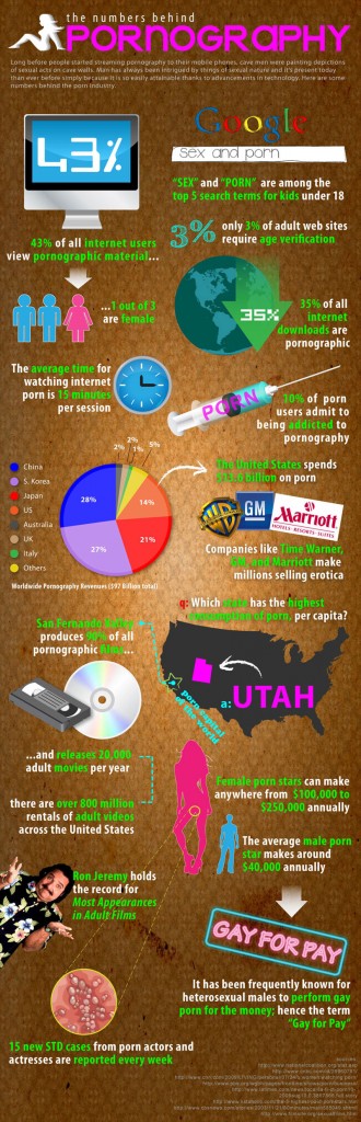 Statistiques sur la pornographie