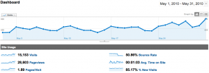 Statistiques de WebActus pour le mois de Mai 2010