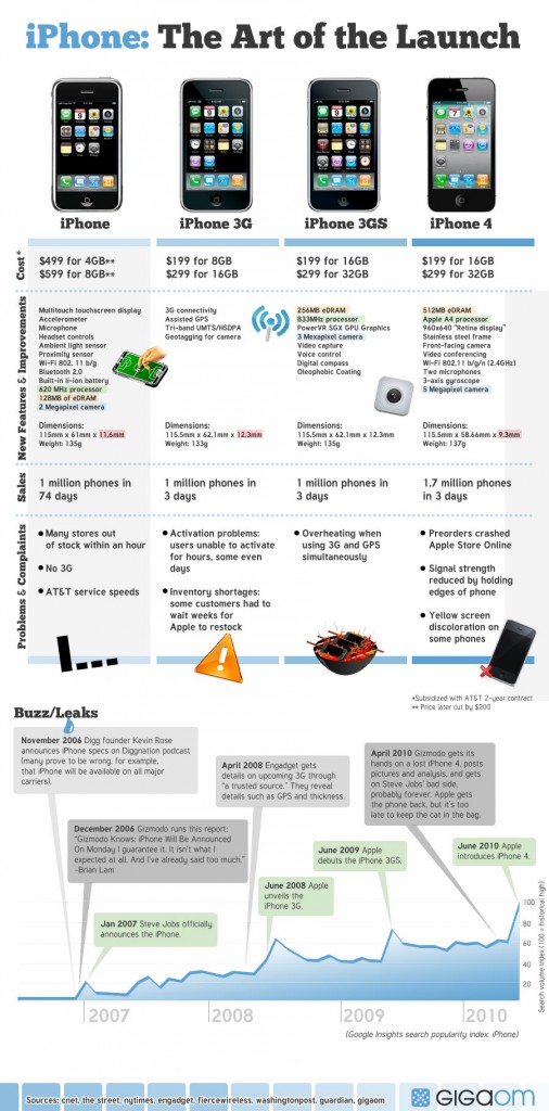 L'histoire de l'iPhone