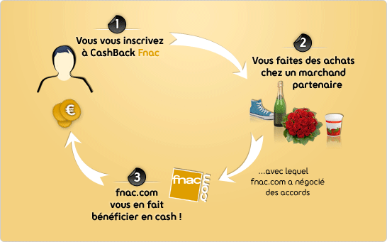 CashBack Fnac fonctionnement