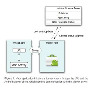 Fonctionnement du système de vérification des licences Android