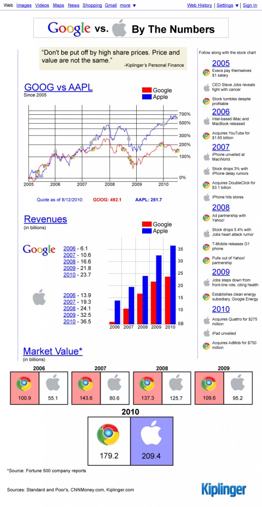 Google vs Apple