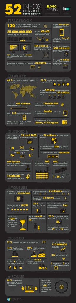 Statistiques sur les réseaux sociaux