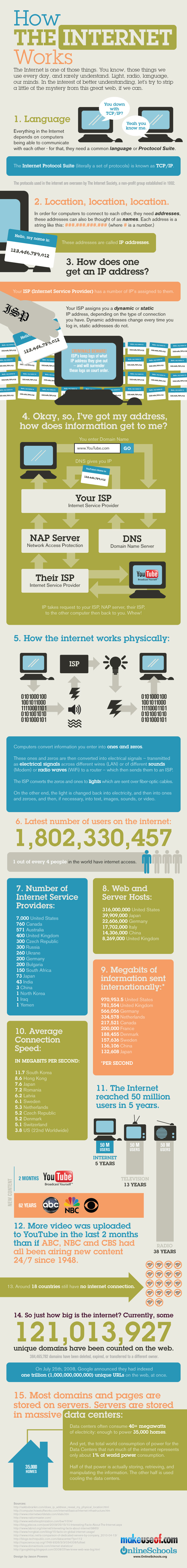 http://www.webactus.net/wp-content/uploads/2010/08/internet-fonctionnement-infographic.jpg