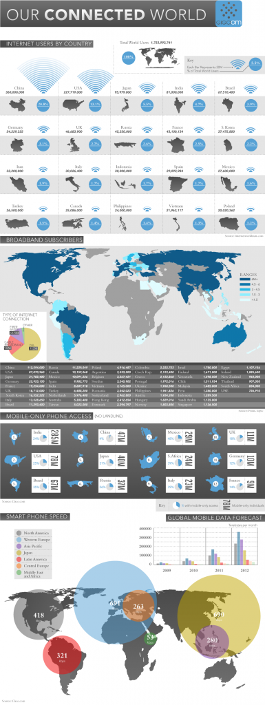 Notre monde connecté en chiffres