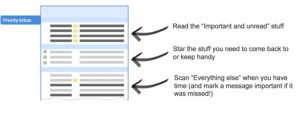Système de priorité dans Gmail