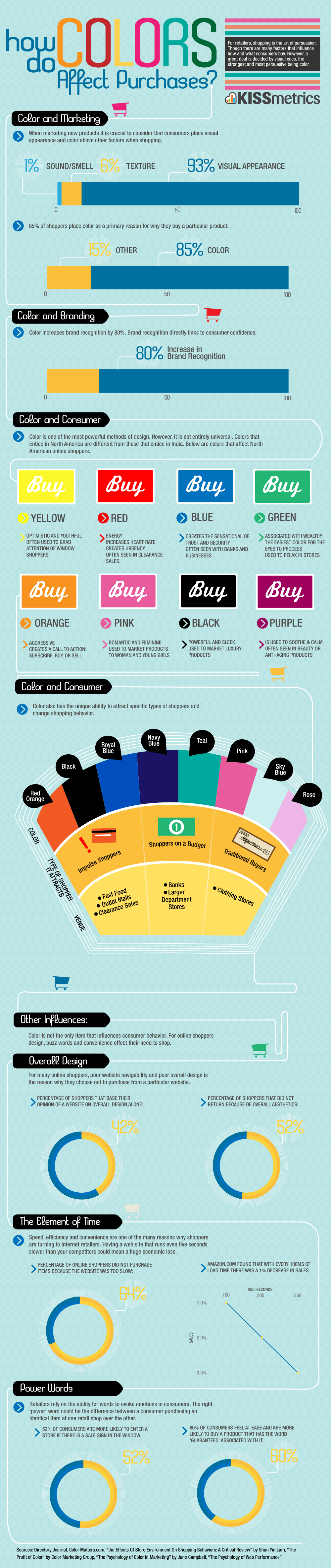 Comment les couleurs influent sur votre décision d’achat