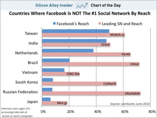 Les pays où Facebook ne domine pas