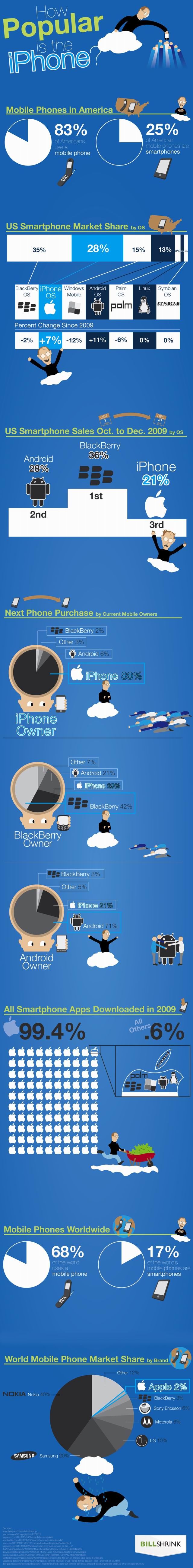 Quelle popularité pour l'iPhone?