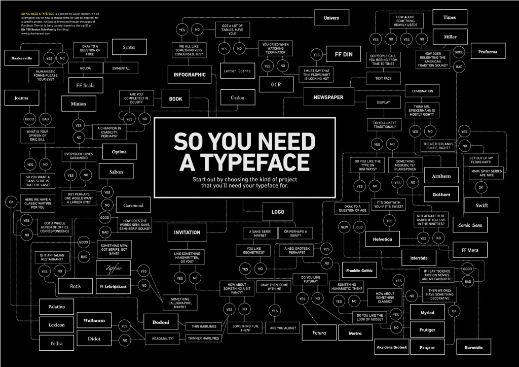 Quelle typographie pour votre projet?