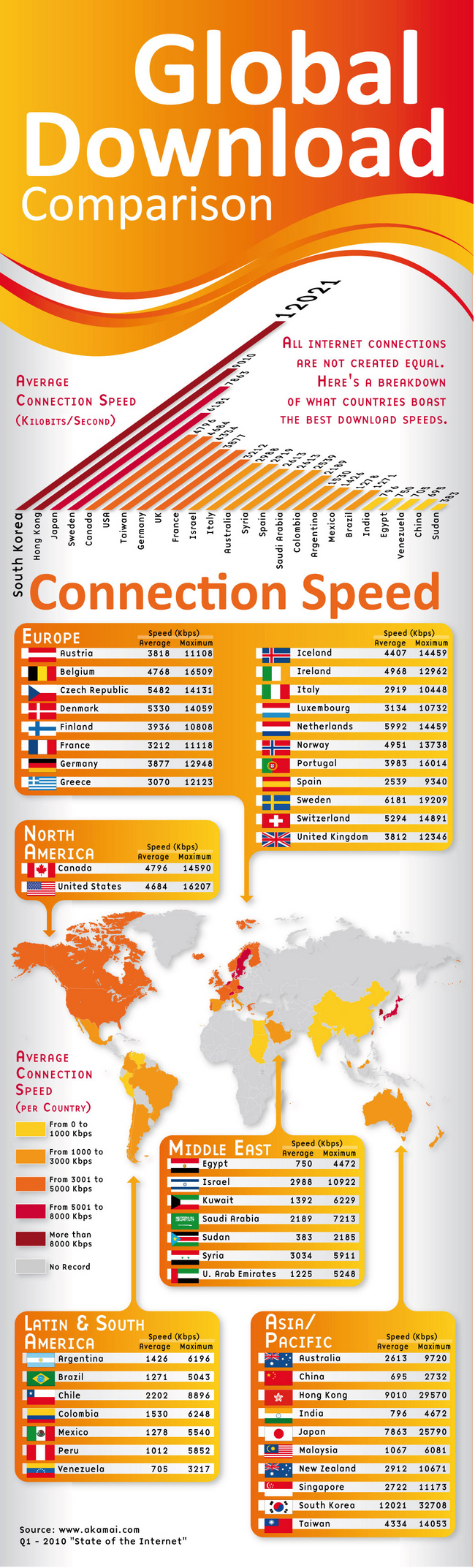 La vitesse des connexions Internet à travers le monde