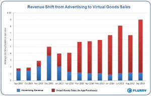 Etude entre la publicité et les achats de biens virtuels dans les applications mobiles