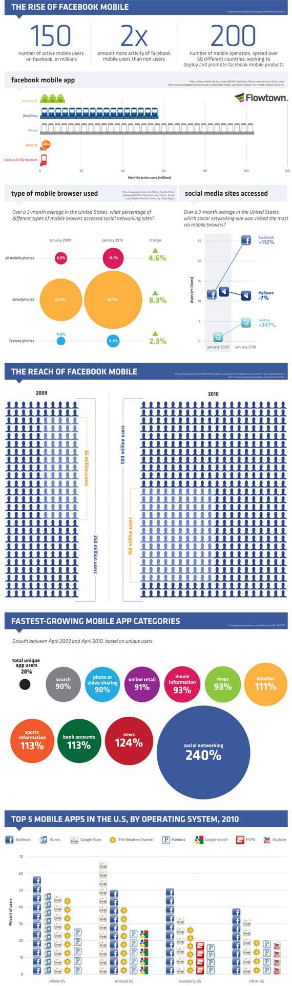 Statistiques sur la fréquentation des réseaux sociaux via les téléphones mobiles