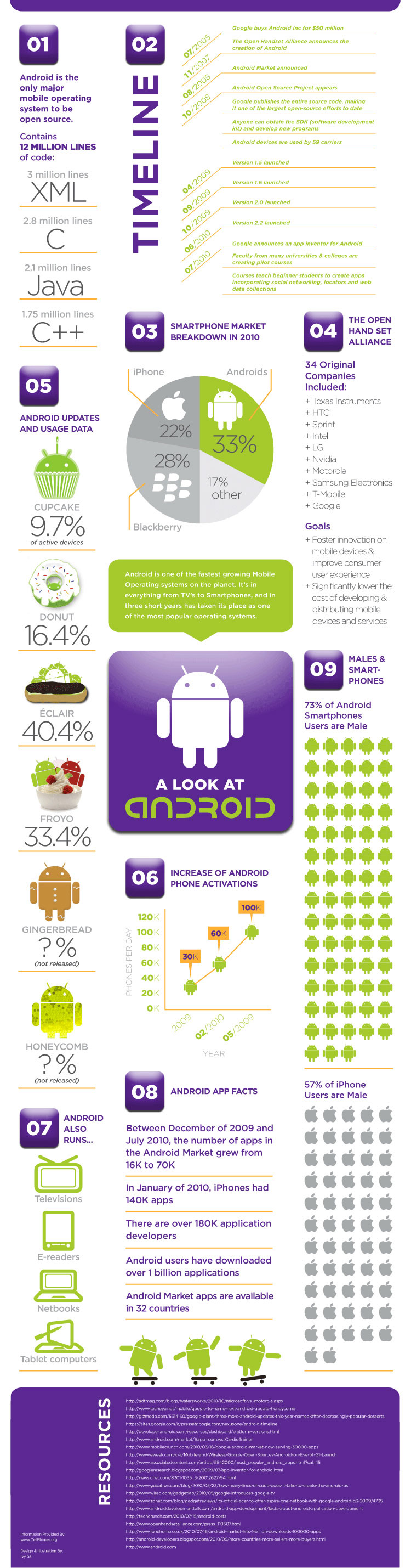 Tout savoir sur Google Android