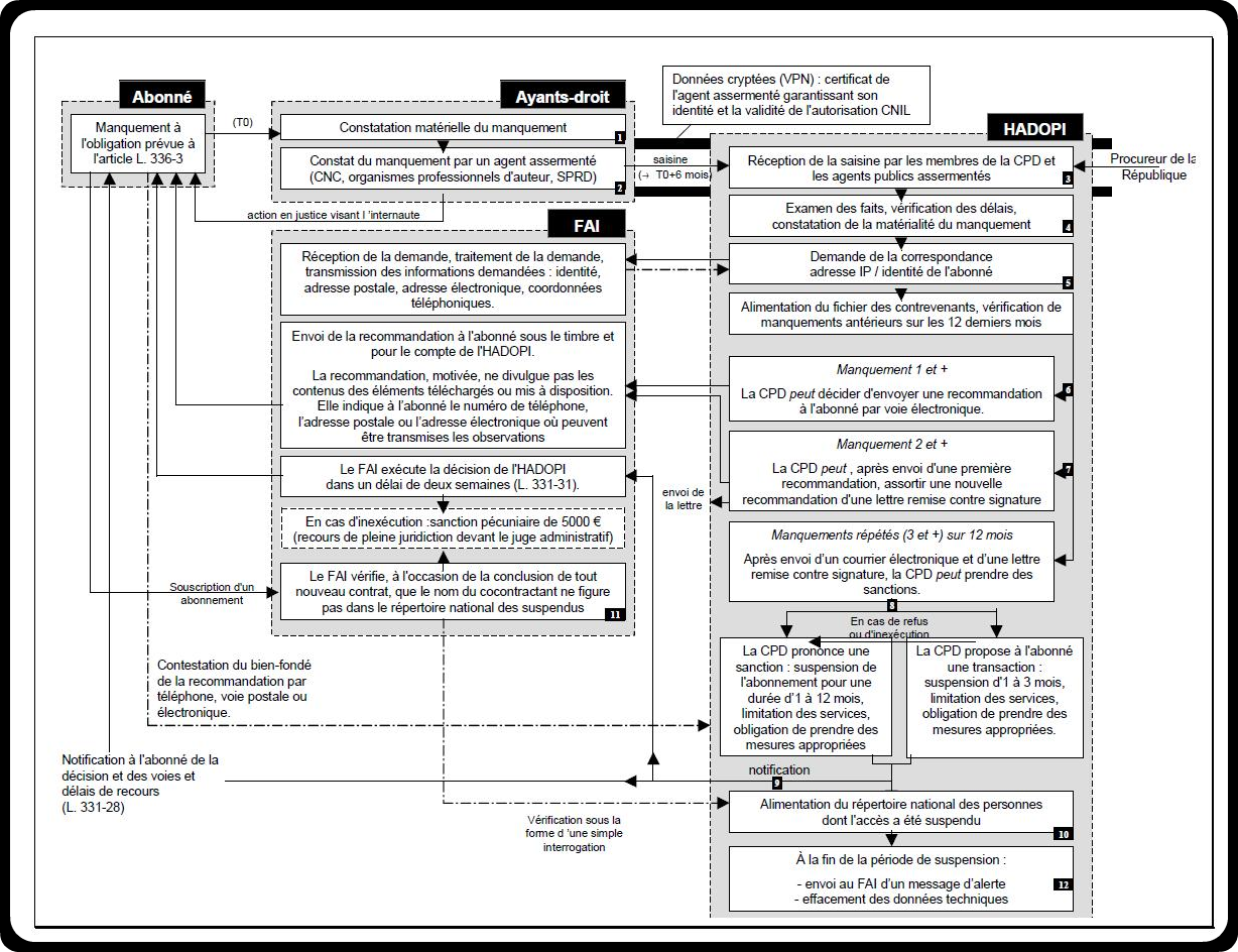 Le fonctionnement dHADOPI en une image | WebActus