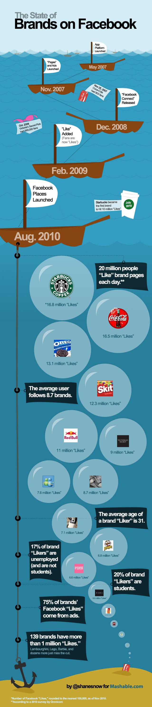 Qui sont les plus grosses marques sur Facebook?