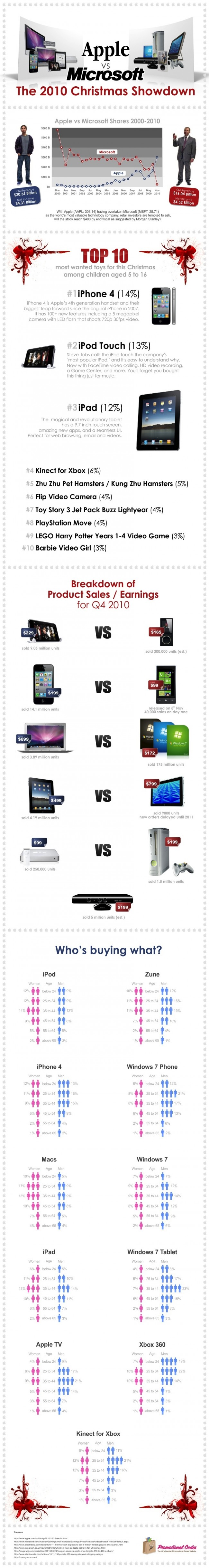 Les produits Apple vs Microsoft