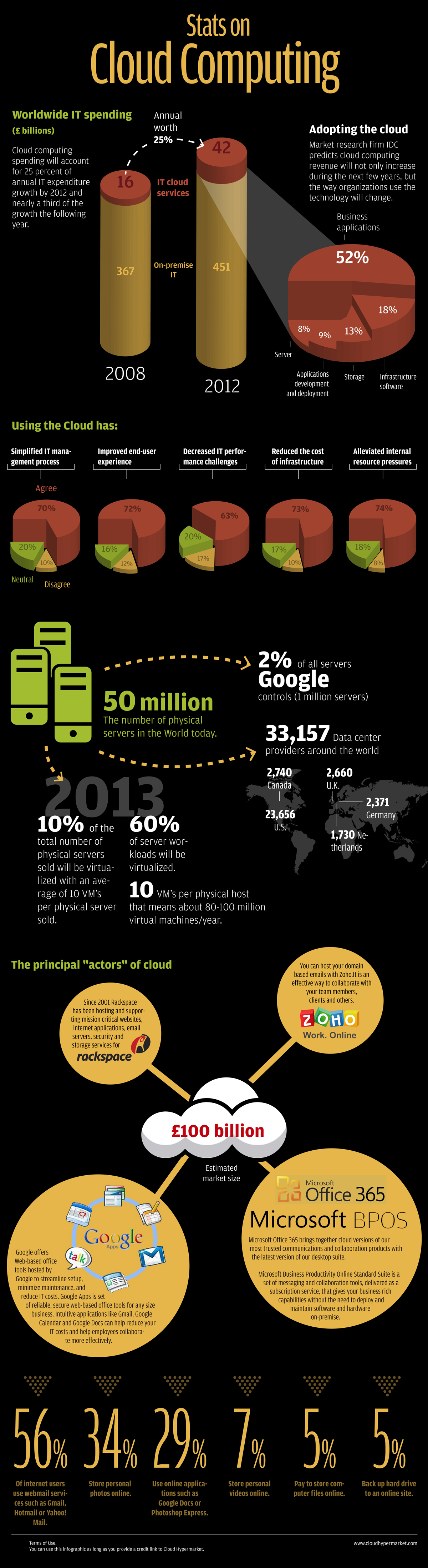 Statistiques sur la technologie cloud computing