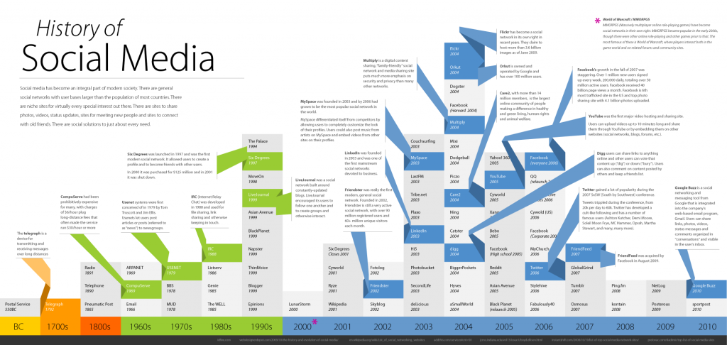 L'histoire du social Media