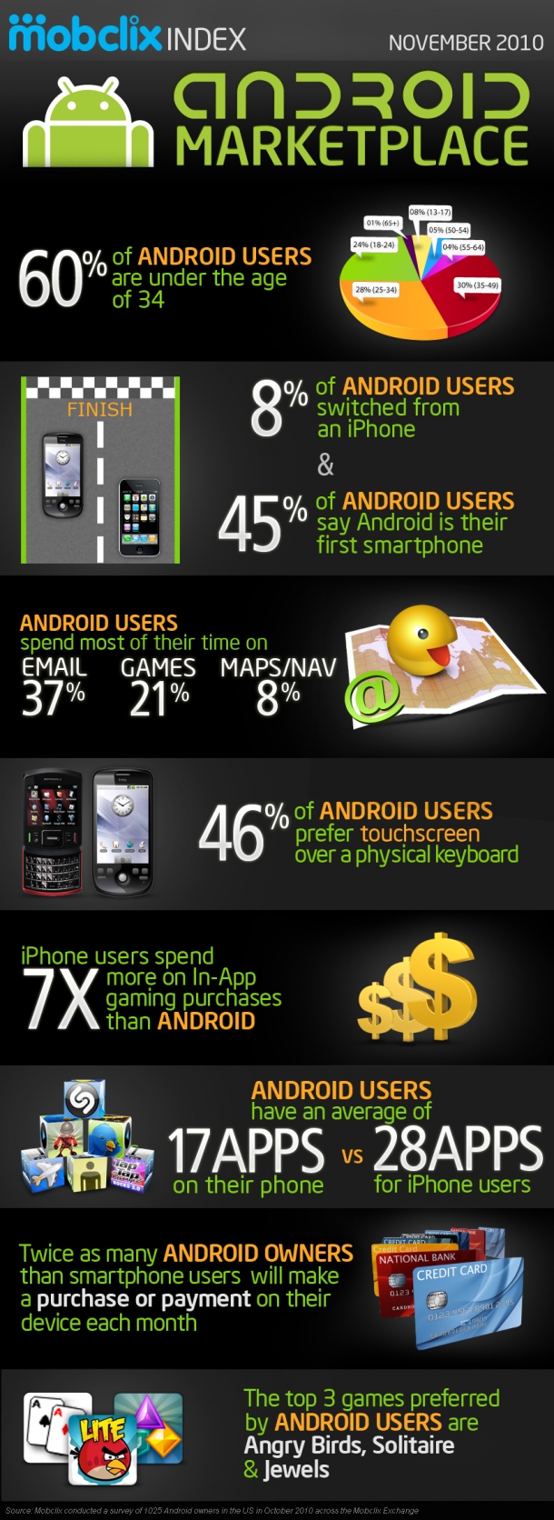 Statistiques sur les utilisateurs Android