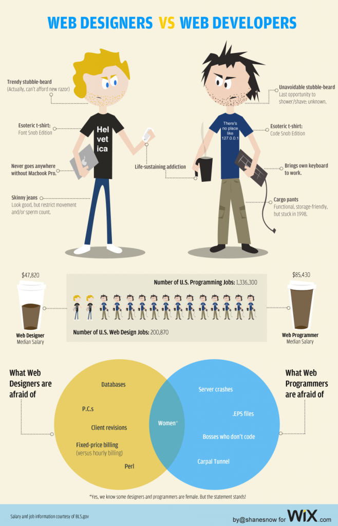 Designer web vs développeur web