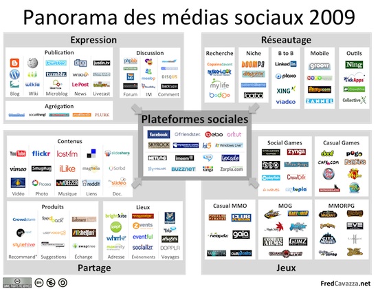Panorama des réseaux sociaux en 2009