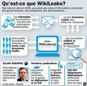 Fonctionnement Wikileaks