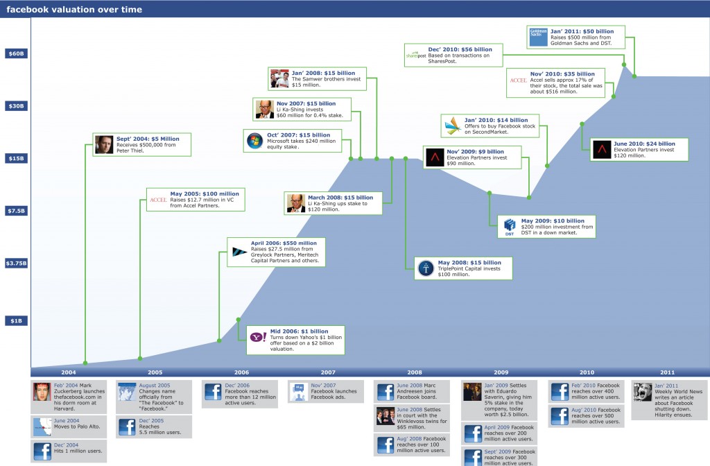 Valorisation Facebook 2004 - 2011