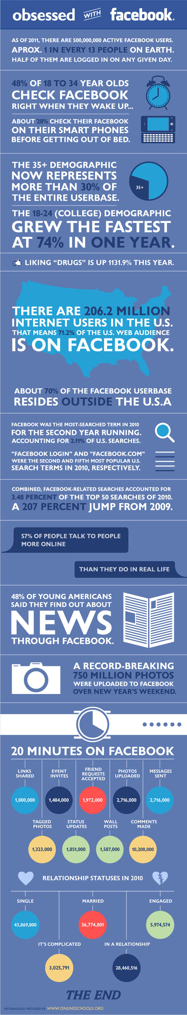 Etes-vous obsédé par Facebook?