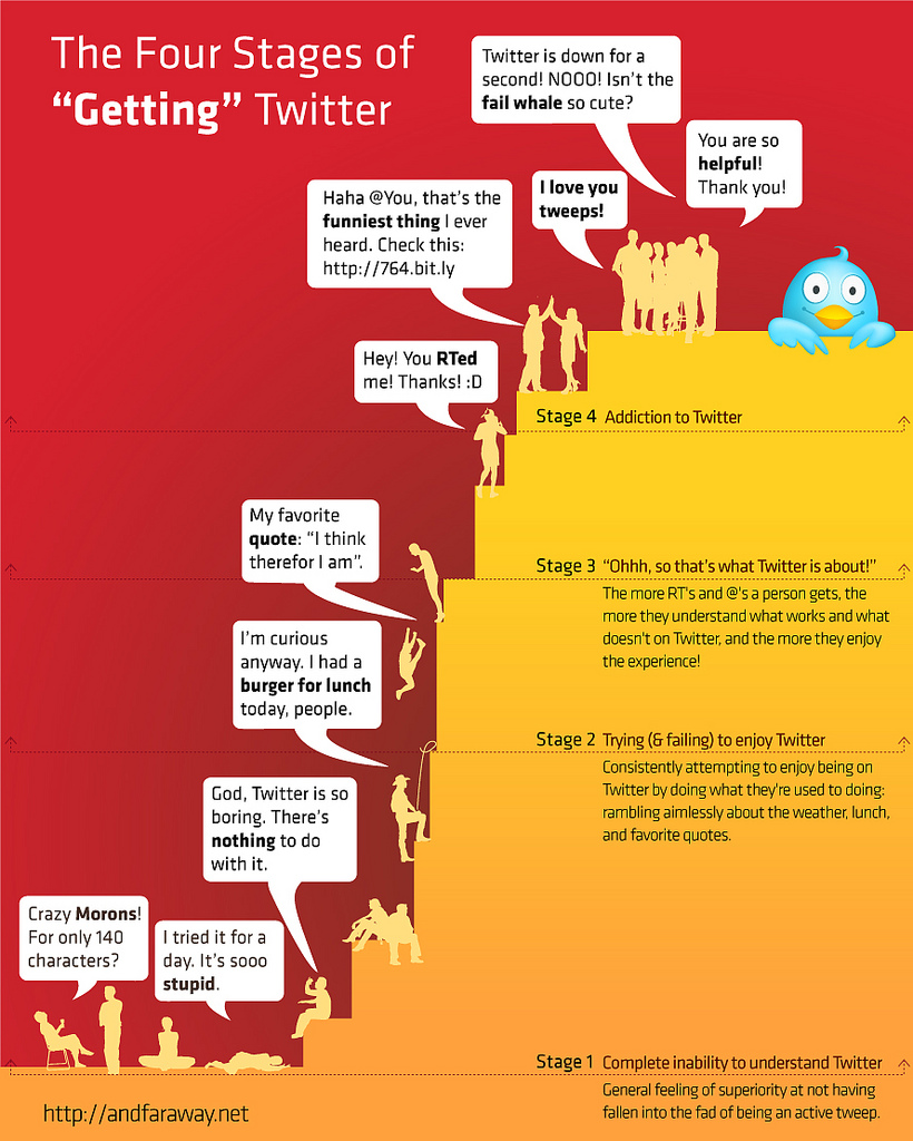 Les 4 phases d'apprentissage de Twitter