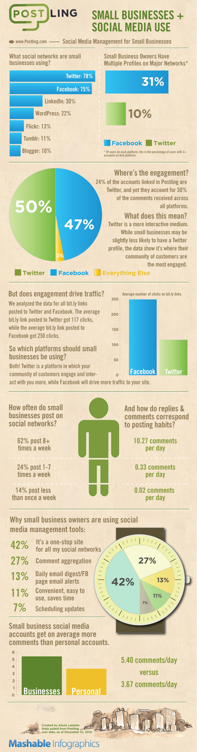 Comment les PME utilisent les réseaux sociaux
