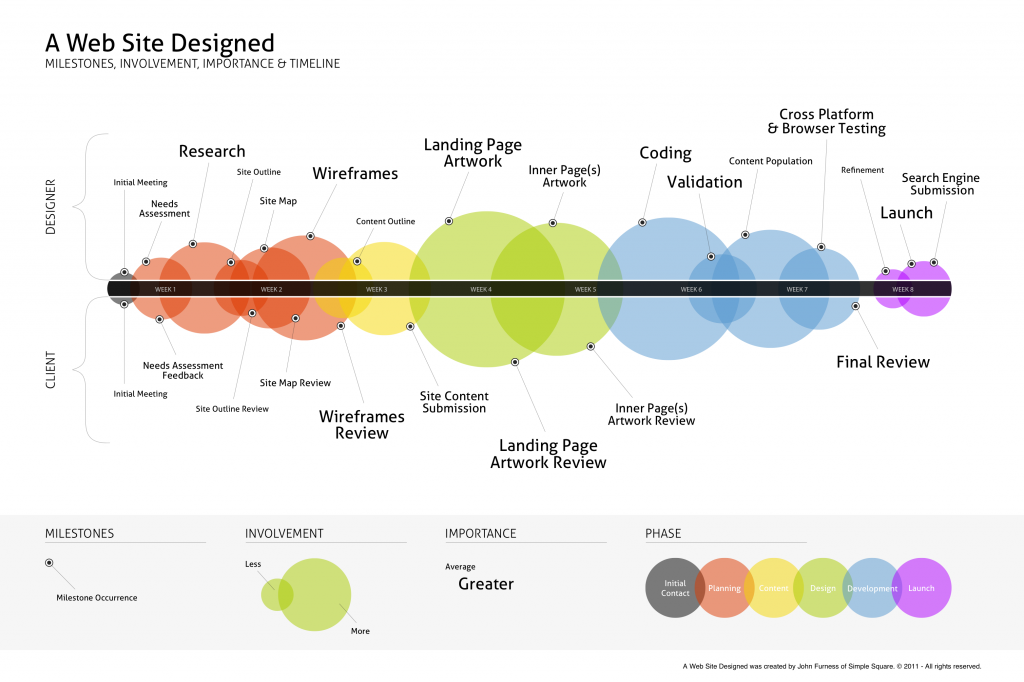 Comment bien mener un projet de design?