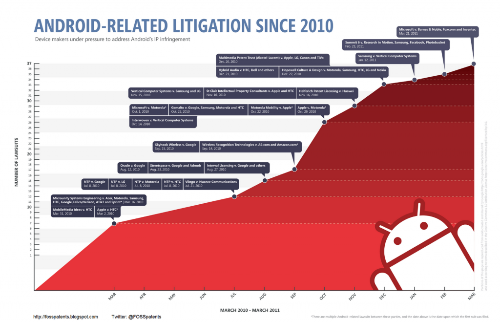 Violation brevet Android en 2010