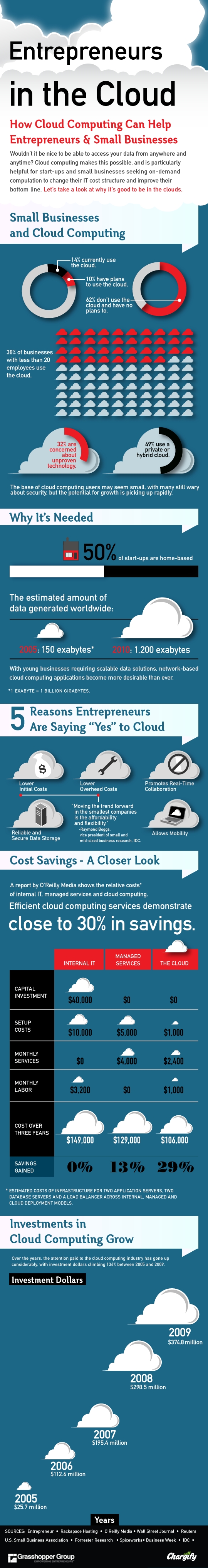 Comment les PME utilisent le cloud computing