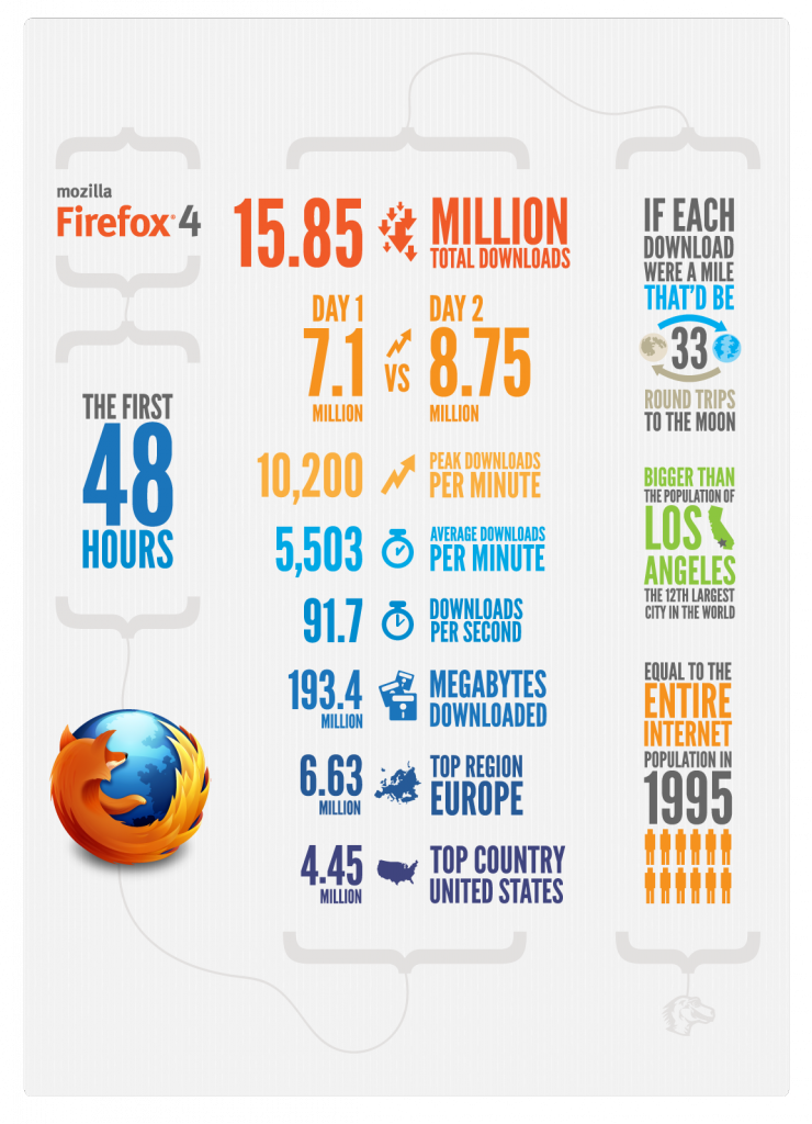 Statistiques sur 48 heures de téléchargement de Firefox 4