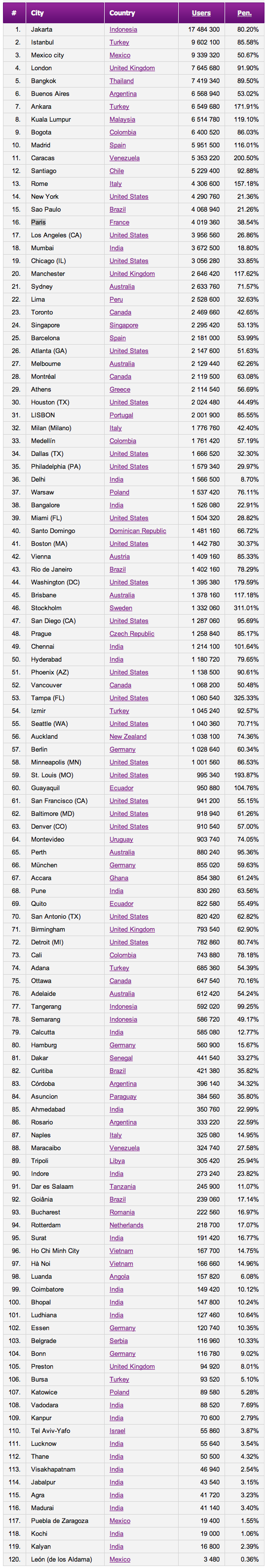 Top 120 des villes les plus représentées sur Facebook