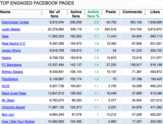Le top 10 des FAN les plus actifs sur Facebook