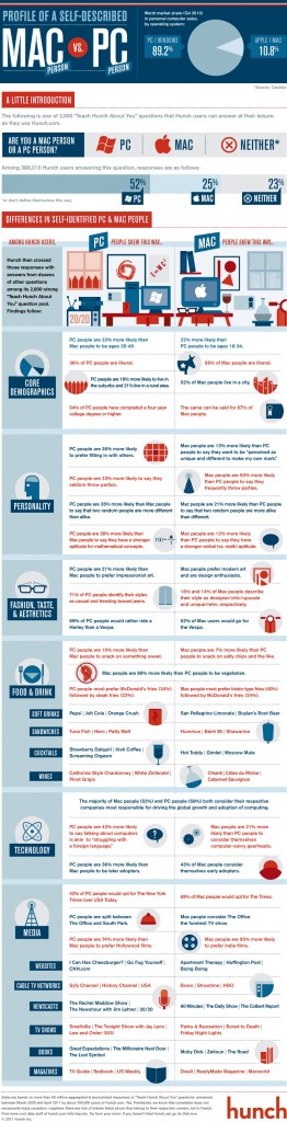 Le profil des utilisateurs PC vs MAC