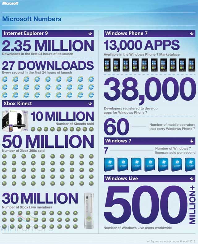 Microsoft par les chiffres