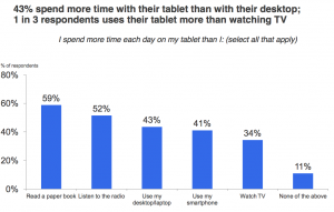 Utilisation tablette tactile