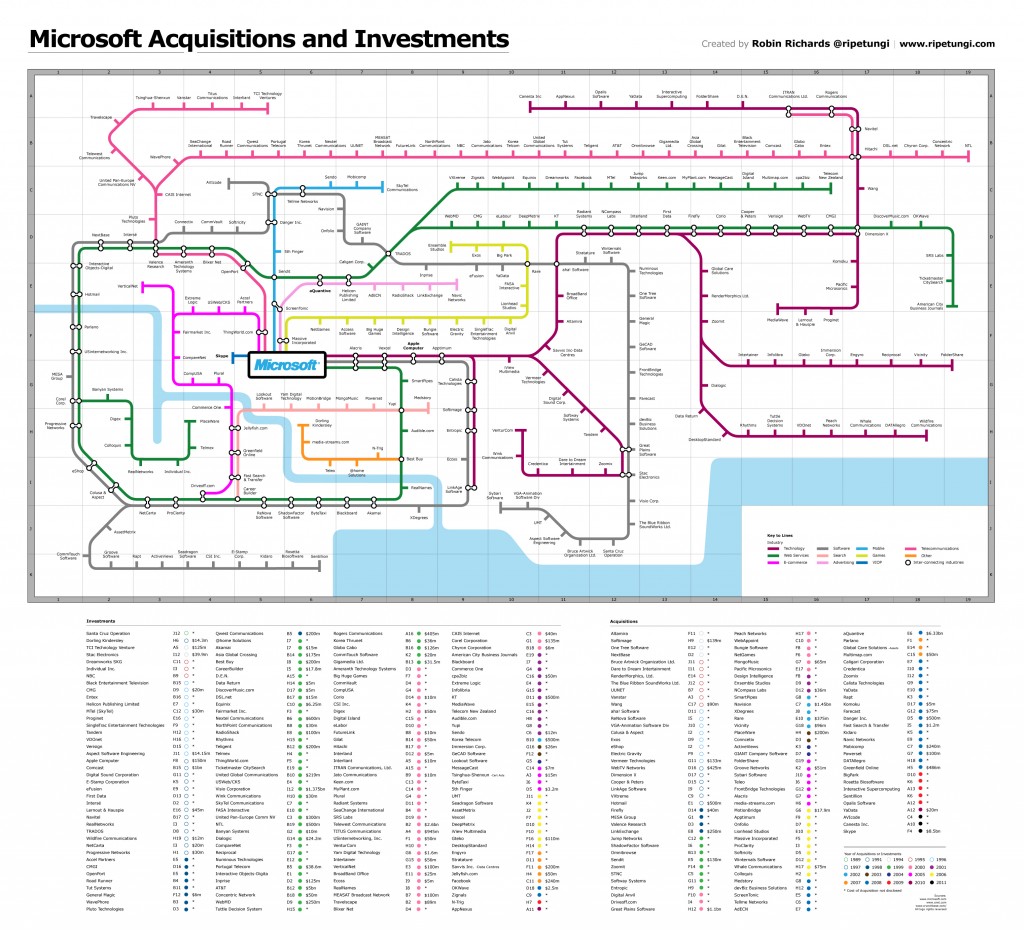 Toutes les acquisitions et investissements de Microsoft