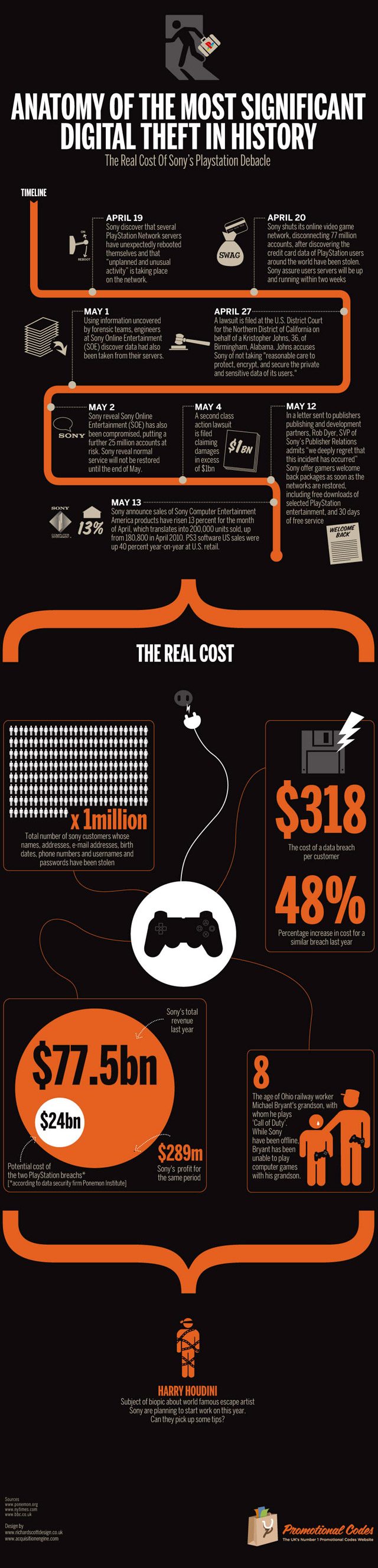 Quel coût pour le piratage du Playstation Network?