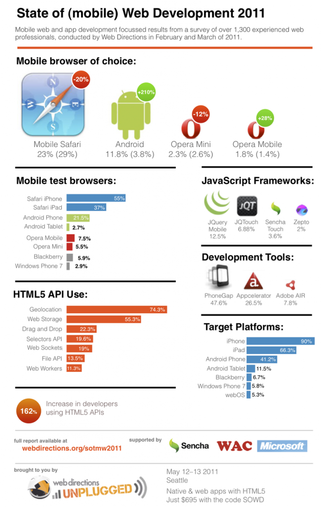 L'état du développement mobile web